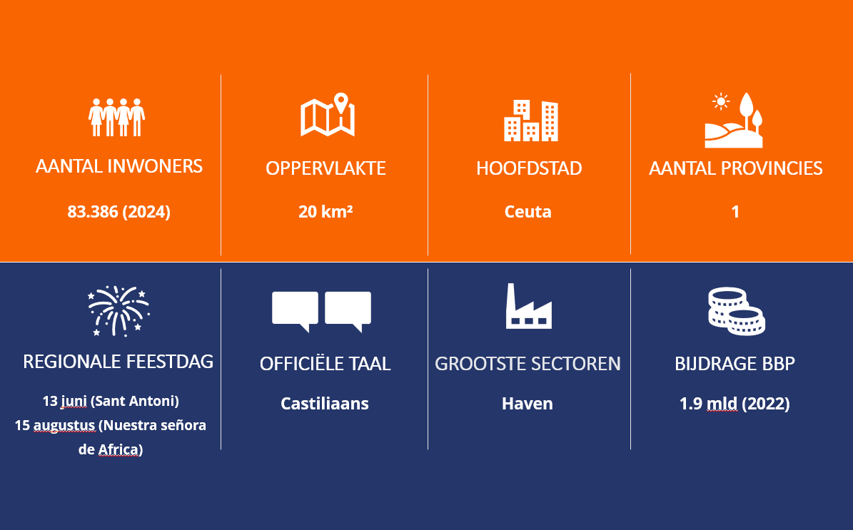 Info Ceuta:

Aantal inwoners: 83.386 in 2024.

Oppverlakte: 20 vierkante meter.

Hoofdstad: Ceuta.

Aantal provincies: 1.

Regionale feestdagen:
13 juni Sant Antoni & 15 Augustus Nuestra señora de Africa.

Officiele taal: Castillaans.

Grooste sector: De Haven

BBP: 1.9 miljard.