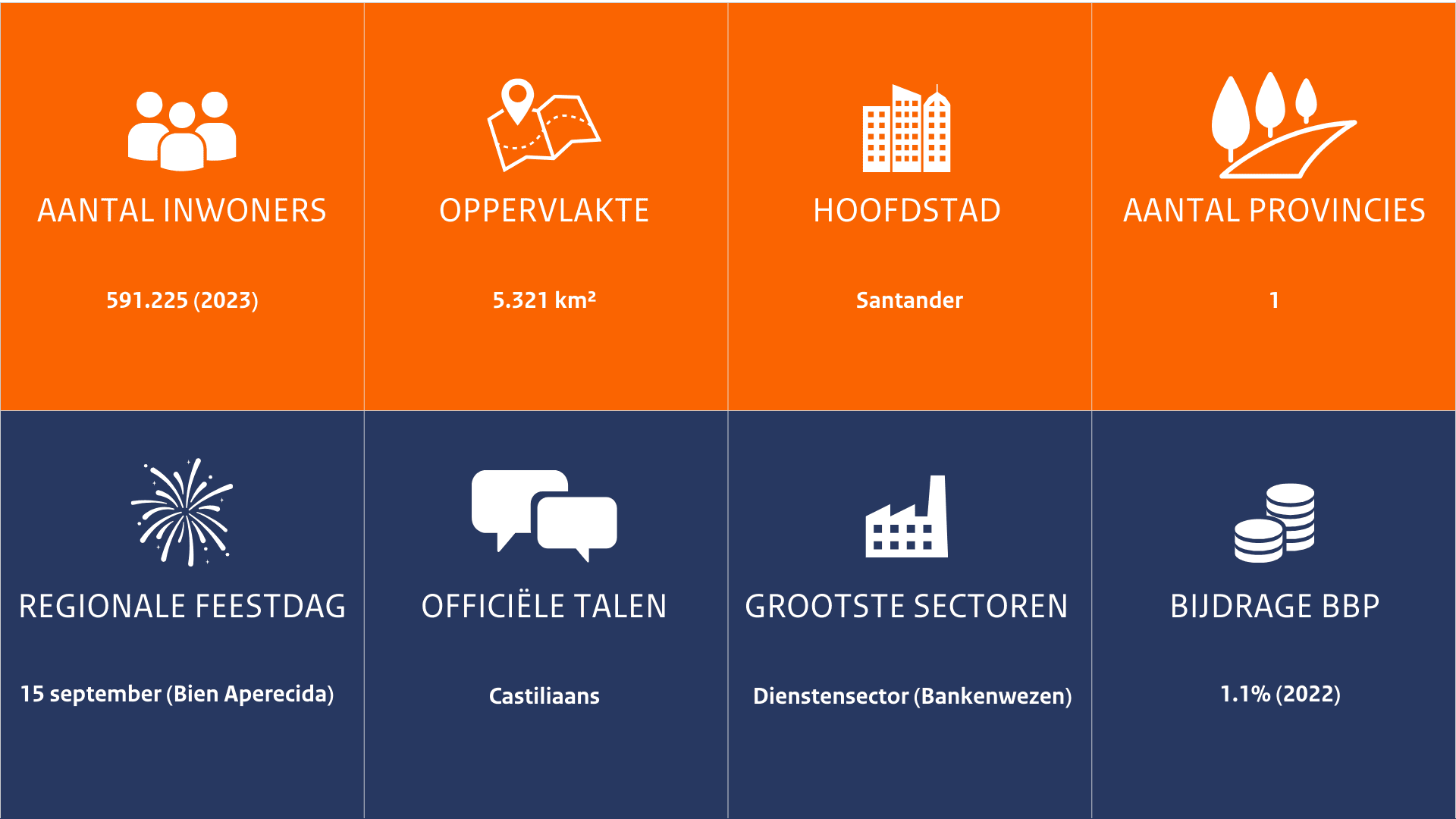 "Infographic met informatie over de regio's van DHK. Bevat details zoals de regionale feestdag (15 september, Bien Aperecida), de grootste economische sector (dienstensector, bankenwezen), de bijdrage aan het BBP (1,1% in 2022), en de officiële taal (Castiliaans). Verder vermeldt de infographic de oppervlakte (5.321 km²), het aantal inwoners (591.225 in 2023), de hoofdstad (Santander), en het aantal provincies (1)."