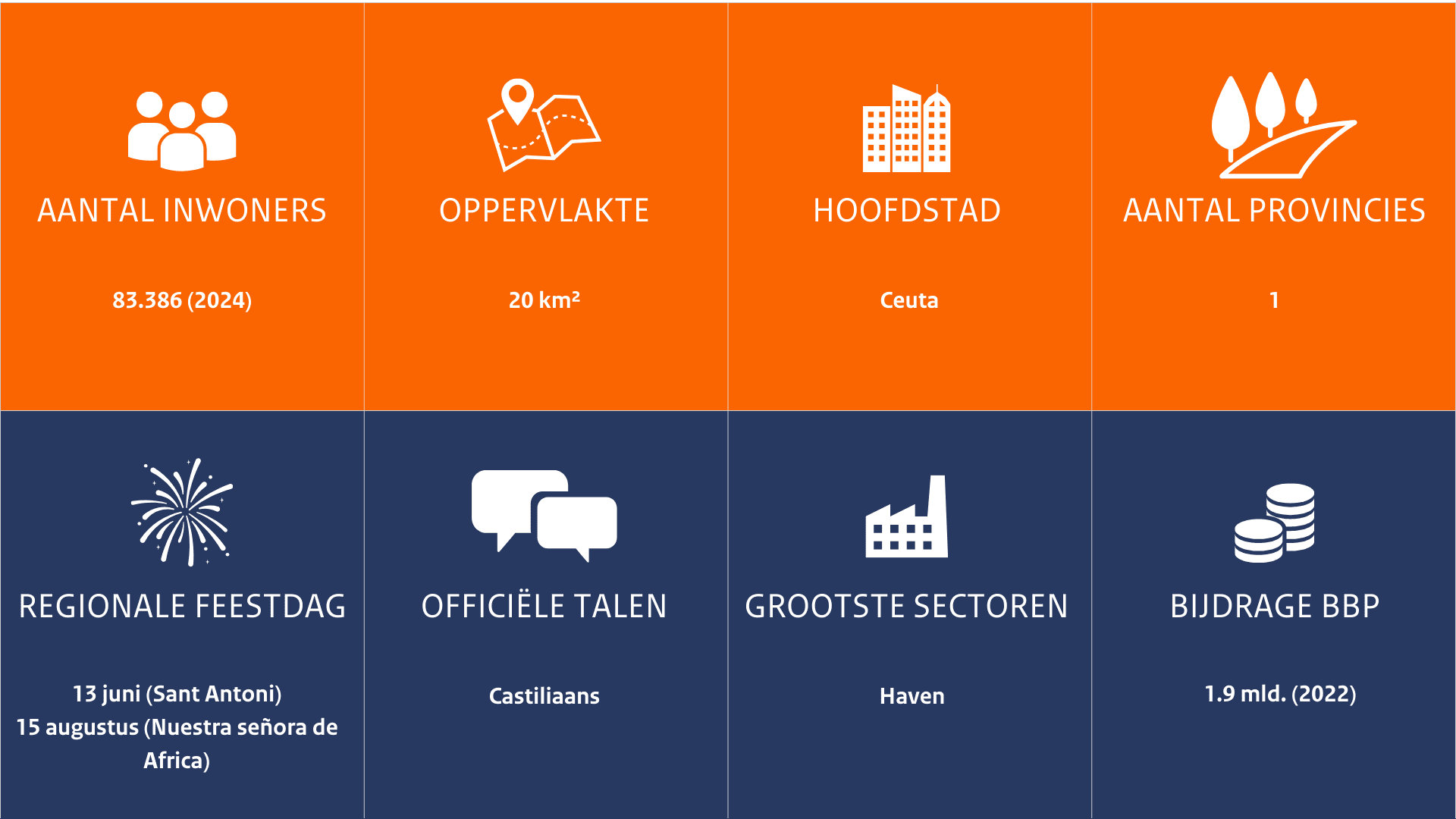 "Infographic over Ceuta met gegevens over de regio. De bovenste rij bevat vier oranje vakken met witte pictogrammen en tekst:

Aantal inwoners: 83.386 (2024).
Oppervlakte: 20 km².
Hoofdstad: Ceuta.
Aantal provincies: 1.
De onderste rij bevat vier blauwe vakken met witte pictogrammen en tekst:
5) Regionale feestdag: 13 juni (Sant Antoni) en 15 augustus (Nuestra Señora de África).
6) Officiële talen: Castiliaans.
7) Grootste sectoren: Haven.
8) Bijdrage BBP: 1,9 miljard euro (2022).