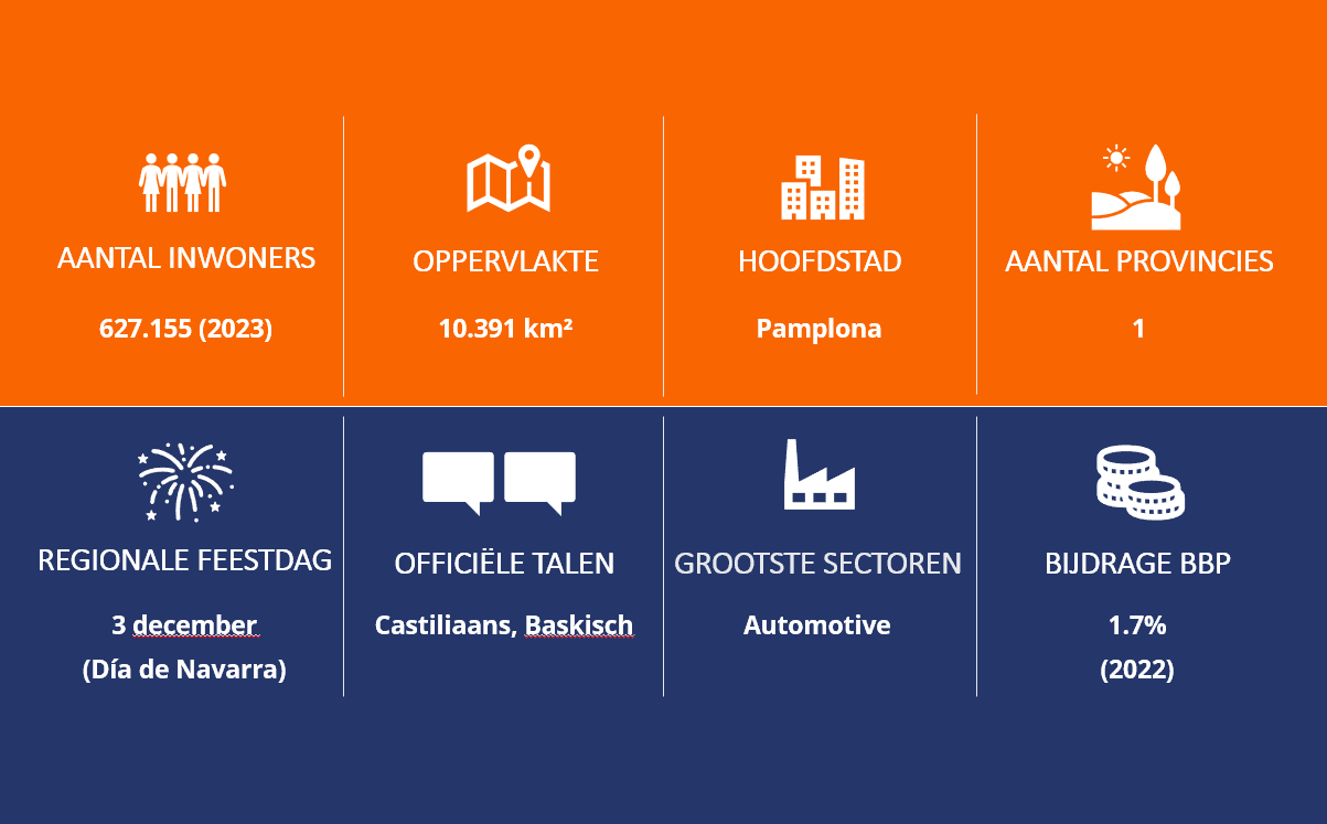 Infografische afbeelding Navarra. Inwoners in 2023, 627.155. Oppervlakte: 10.391 km² Hoofdstad: Pamplona. Aantal provincies, 1. De regionale feestdag is dia de Navarra op drie december. De officiele talen zijn castillaans & baskisch. De grootste sector is de automotive industry. De BBP bedroeg in 2022 1,7% 